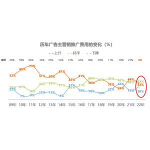 什么樣的廣告能迅速吸引受眾 預算縮減，需求擴大，戶外廣告如何彎道超車？